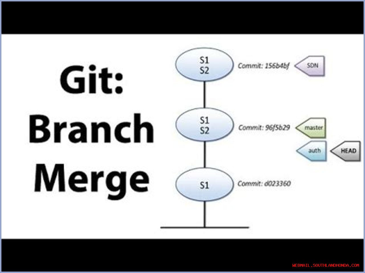 Comprehensive Guide: Merging Master Into Branch With Git